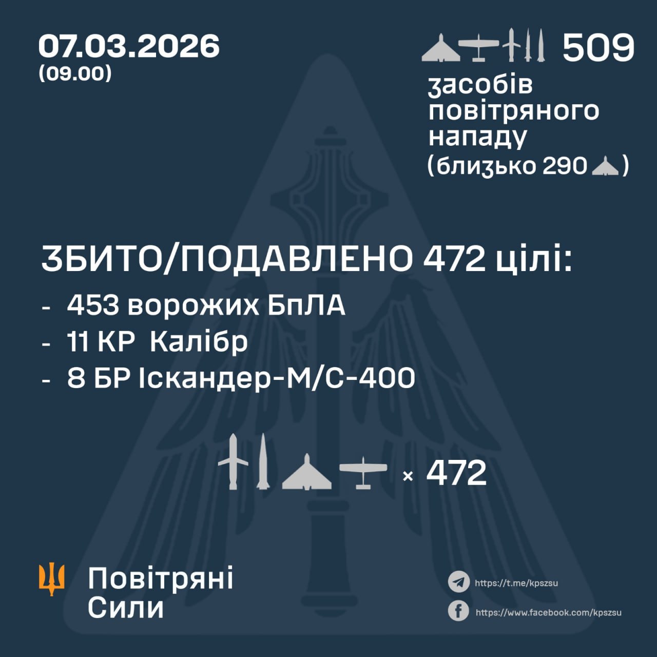 ППО України збила 19 ракет і 453 безпілотники під час масованої атаки РФ