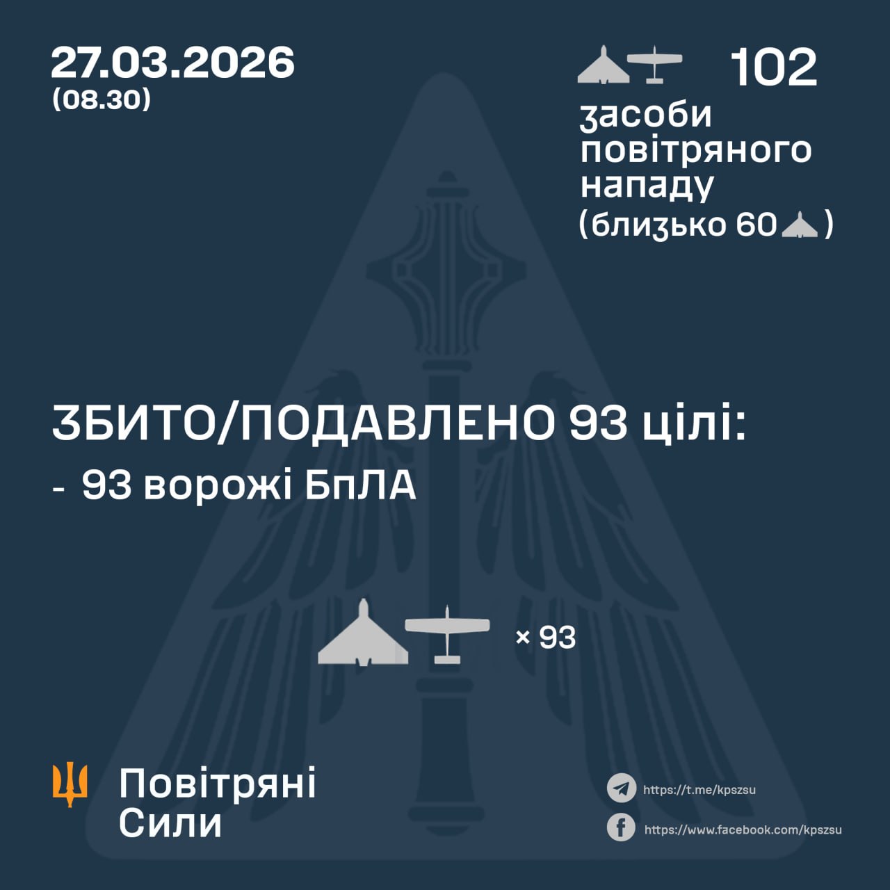 Силами ППО збито 93 дрони під час нічної атаки РФ