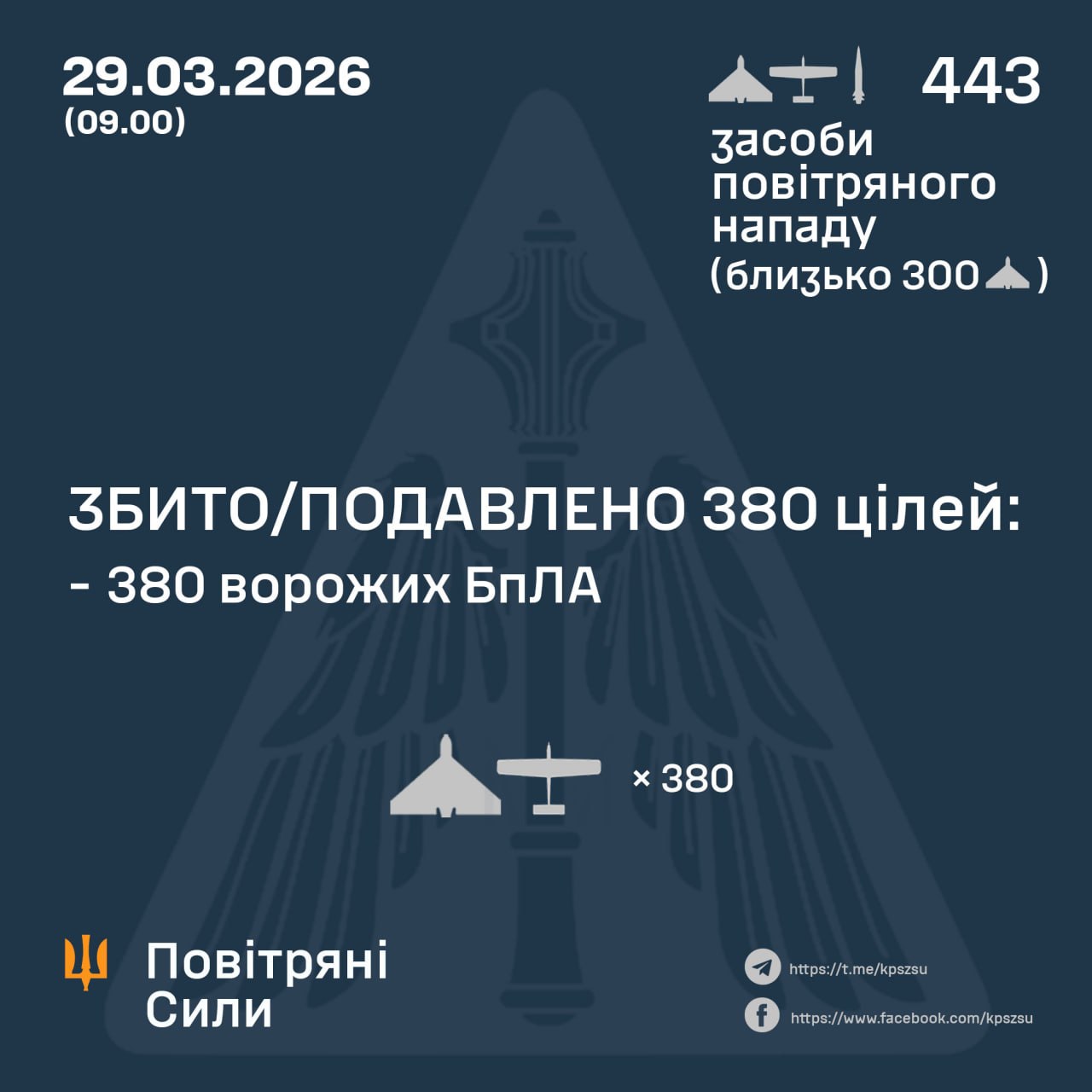 ППО знищила 380 дронів під час масованої атаки РФ, застосовано також ракету «Кинджал»