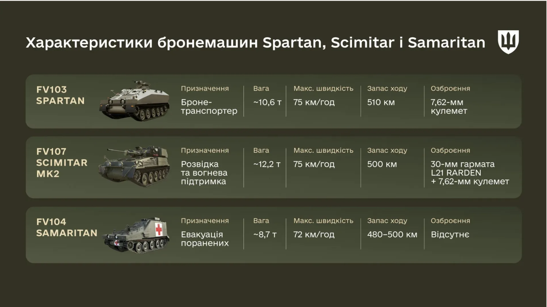 Латвія розпочала передачу Україні партії бронемашин CVR(T) — Міноборони