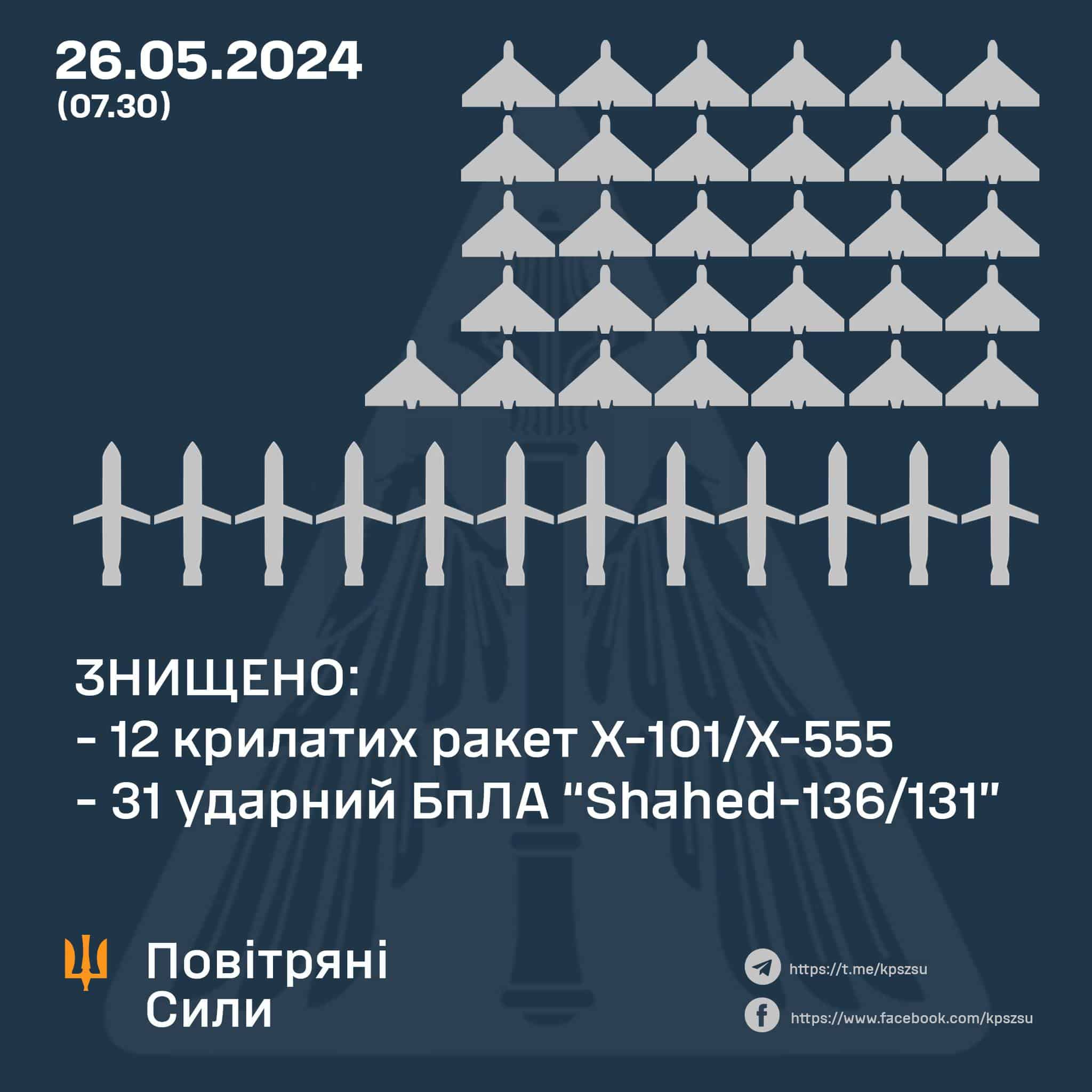 Нічна атака на Україну: Повітряні сили збили 12 ракет та 31 «шахед»